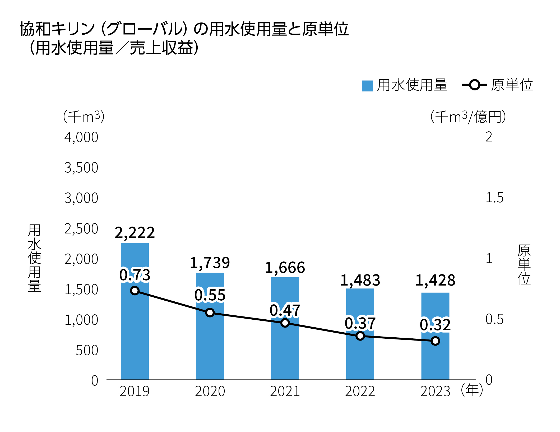 協和キリン ( グローバル ) の用水使用量と原単位（用水使用量/売上収益）