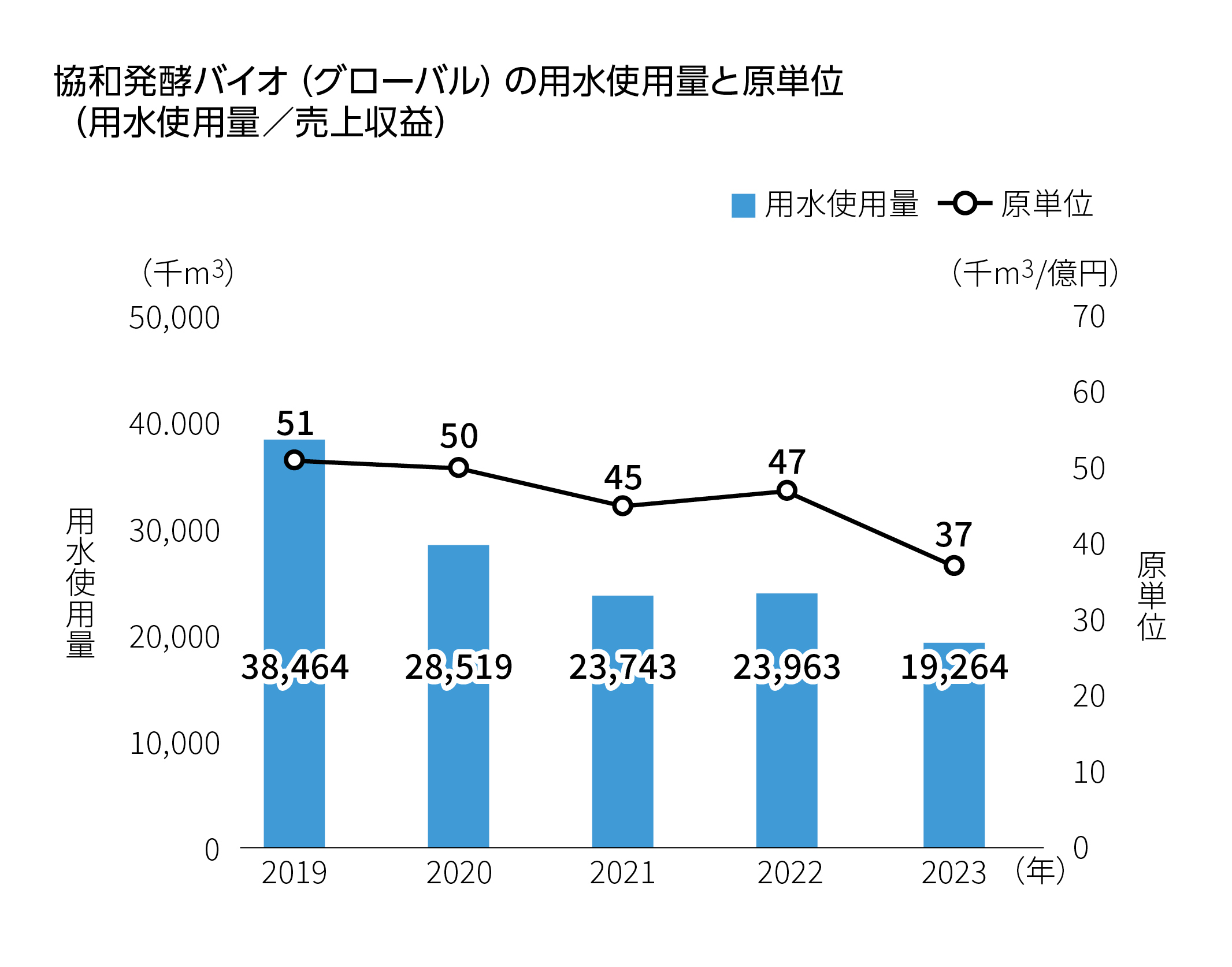 協和発酵バイオ ( グローバル ) の用水使用量と原単位 ( 用水使用量 / 売上収益 )