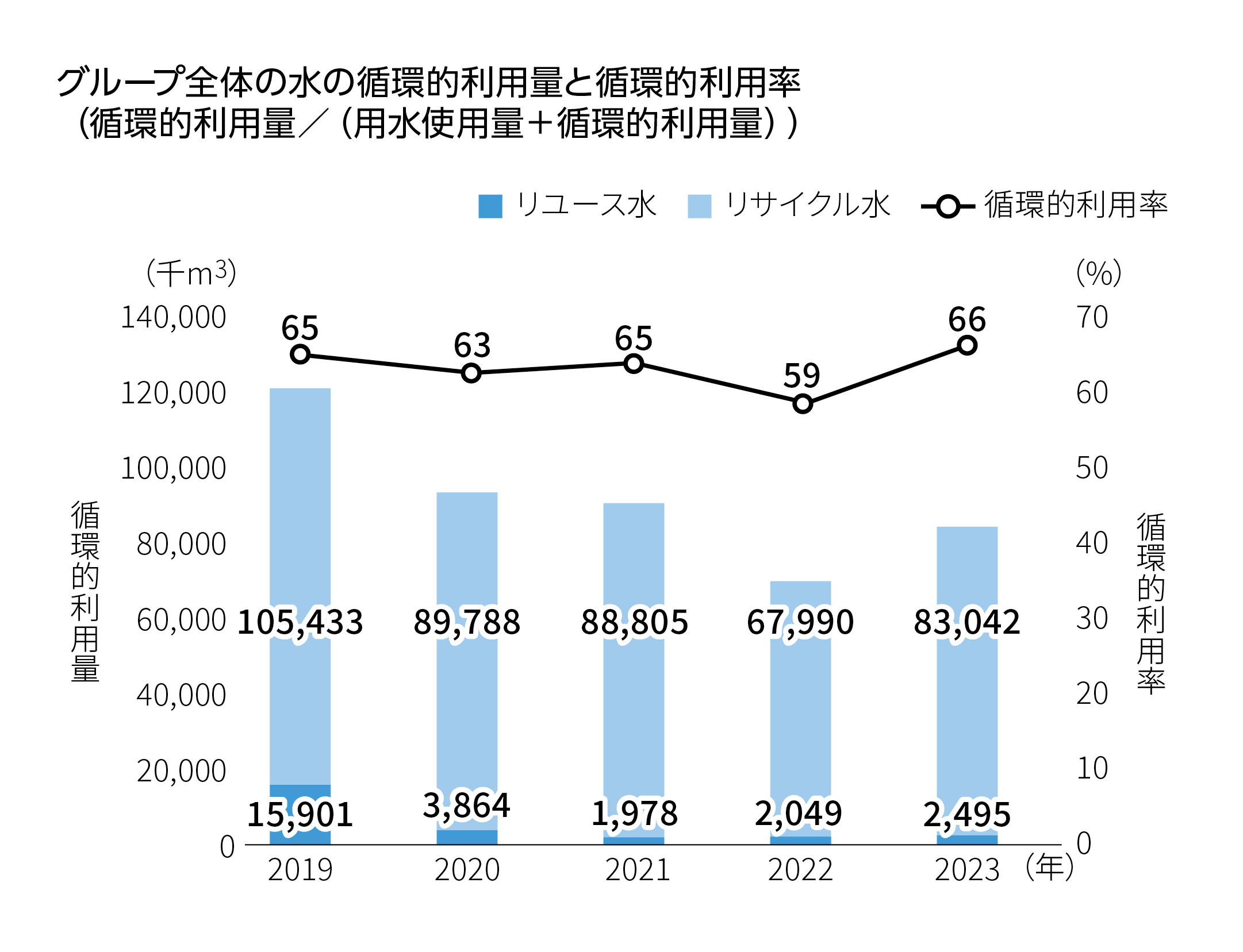 グループ全体の水の循環的利用量と循環的利用率 ( 循環的利用量 / ( 用水使用量 + 循環的利用量 ) )