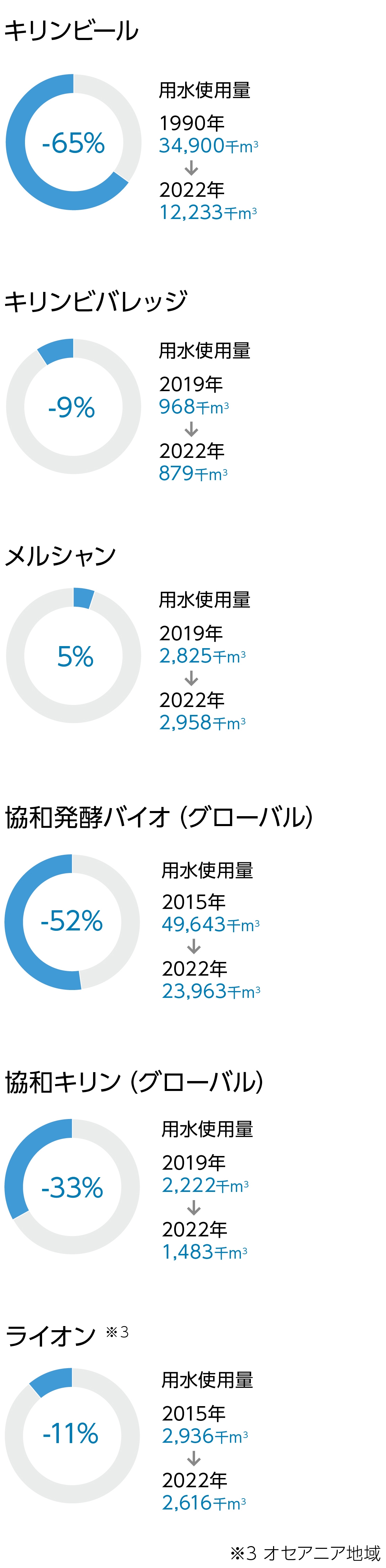 図：節水達成状況 