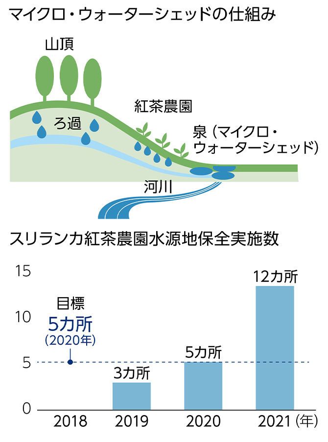 図：マイクロ・ウォーターシェッドの仕組み、スリランカ紅茶農園水源地保全実施数