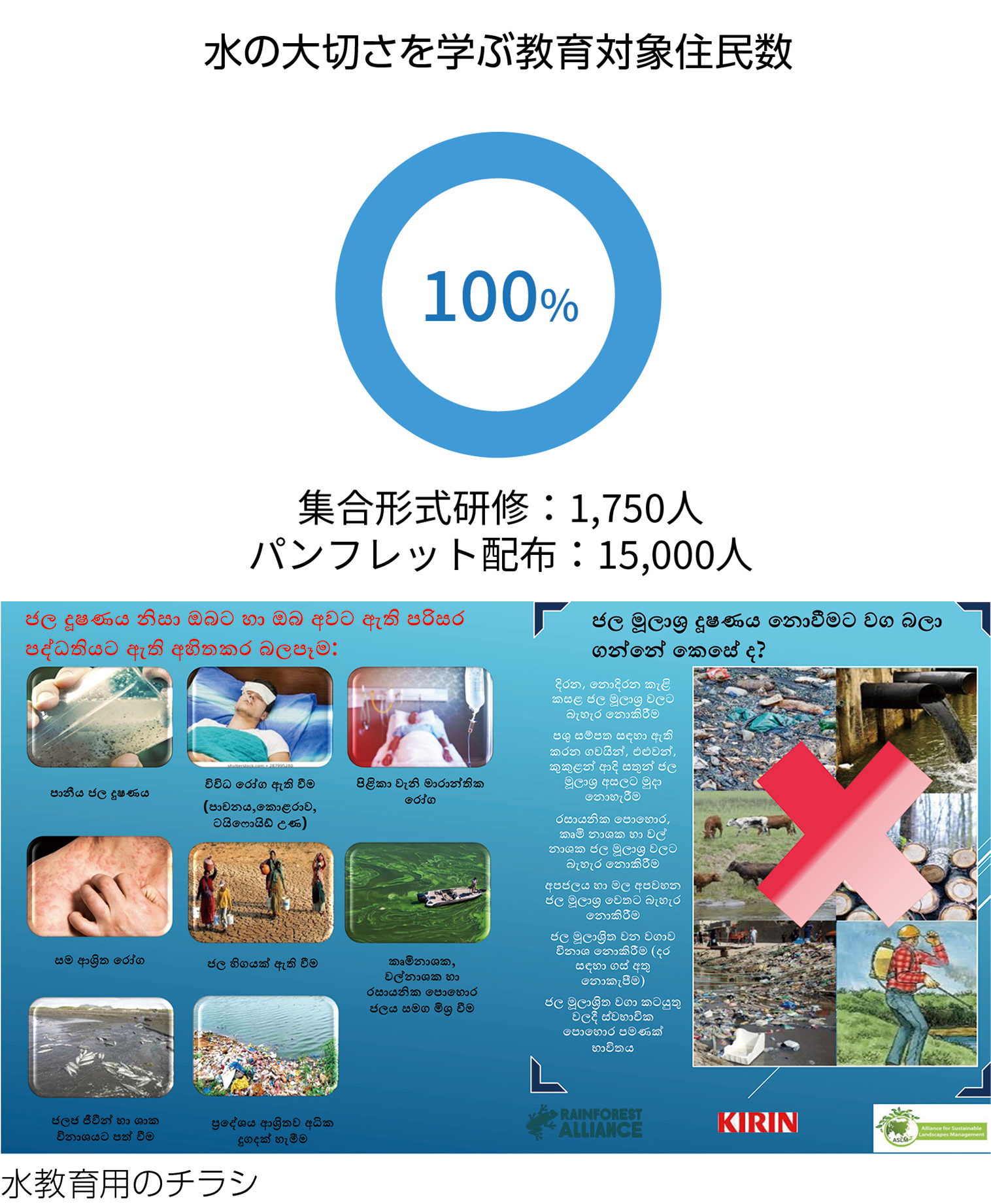 水の大切さを学ぶ教育対象住民数１万５千人