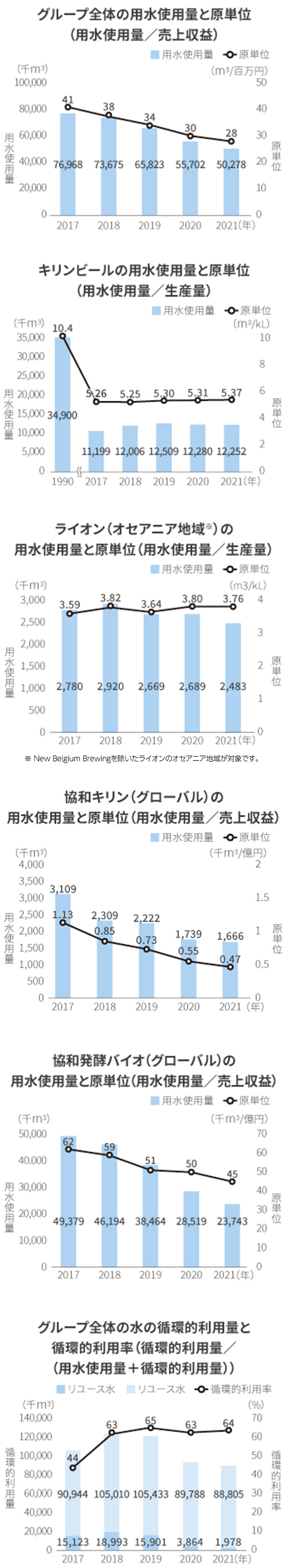 図：グループ全体の用水使用量と原単位 ( 用水使用量 / 売上収益 )、キリンビールの用水使用量と原単位 ( 用水使用量 / 生産量 )、ライオン ( オセアニア地域 ※ ) の用水使用量と原単位 ( 用水使用量 / 生産量 )、協和キリン ( グローバル ) の用水使用量と原単位（用水使用量/売上収益）、協和発酵バイオ ( グローバル ) の用水使用量と原単位 ( 用水使用量 / 売上収益 )、グループ全体の水の循環的利用量と循環的利用率 ( 循環的利用量 / ( 用水使用量 + 循環的利用量 ) )