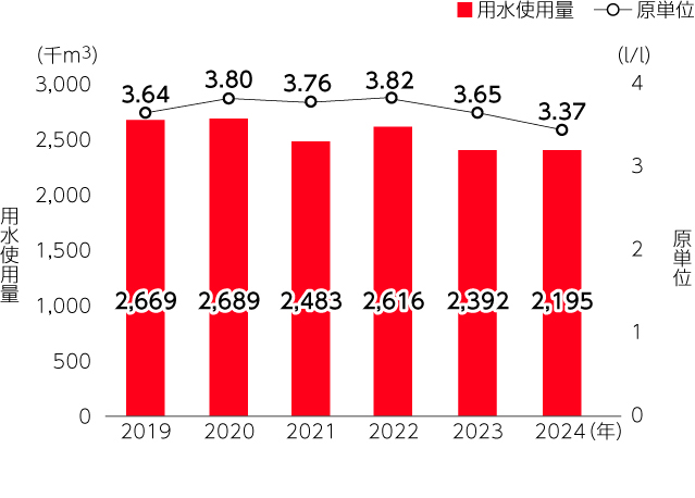 2019年 用水使用量2,669,000㎥　原単位1㎥3.64kL。2020年 用水使用量2,689,000㎥　原単位1㎥3.80kL。2021年 用水使用量2,483,000㎥　原単位1㎥3.76kL。2022年 用水使用量2,616,000㎥　原単位1㎥3.82kL。2023年 用水使用量2,392,000㎥　原単位1㎥3.65kL　2024年 用水使用量2,193,000㎥　原単位1㎥3.37kL