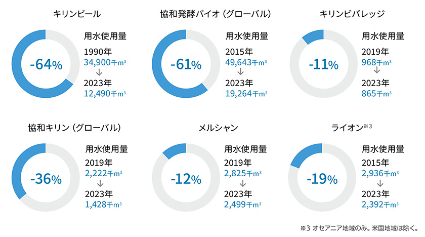 キリンビール用水使用量 -64%。1990年　34,900,000㎥→2023年　12,490,000㎥。協和発酵バイオ（グローバル）用水使用量 -61%。2015年　49,643,000㎥→2023年　19,264,000㎥。キリンビバレッジ用水使用量 -11%。2019年　968,000㎥→2023年　865,000㎥。協和キリン（グローバル）用水使用量 -36%。2019年　2,222,000㎥→2023年　1,428,000㎥。メルシャン用水使用量 -12%。2019年　2,825,000㎥→2023年　2,499,000㎥。ライオン※３用水使用量 -19%。2015年　2,936,000㎥→2023年　2,392,000㎥。※3 オセアニア地域のみ。米国地域は除く。