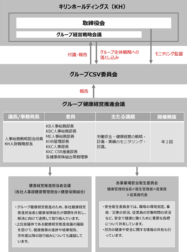 健康経営推進体制図