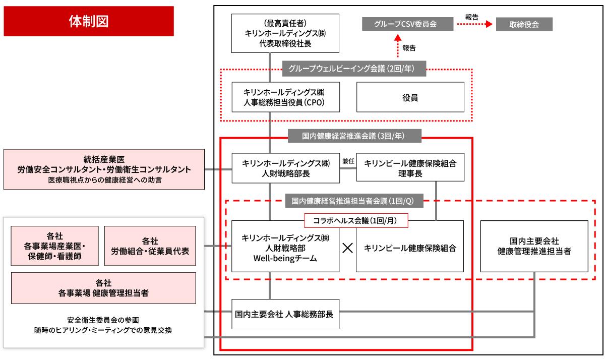 健康経営推進体制図