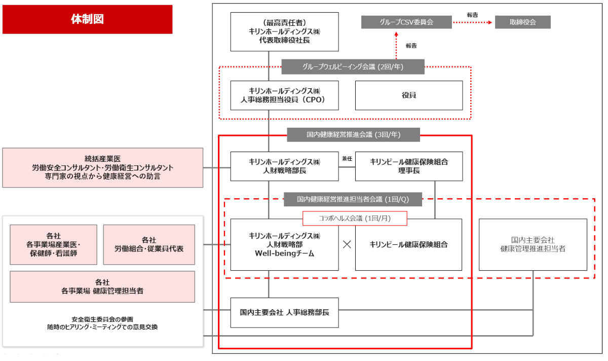 健康経営推進体制図