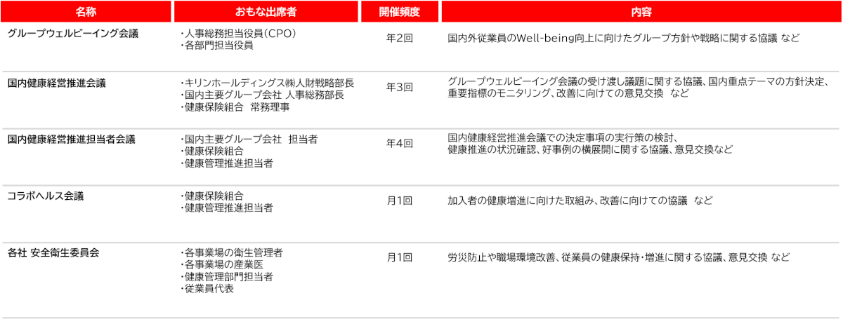 実施している主な会議