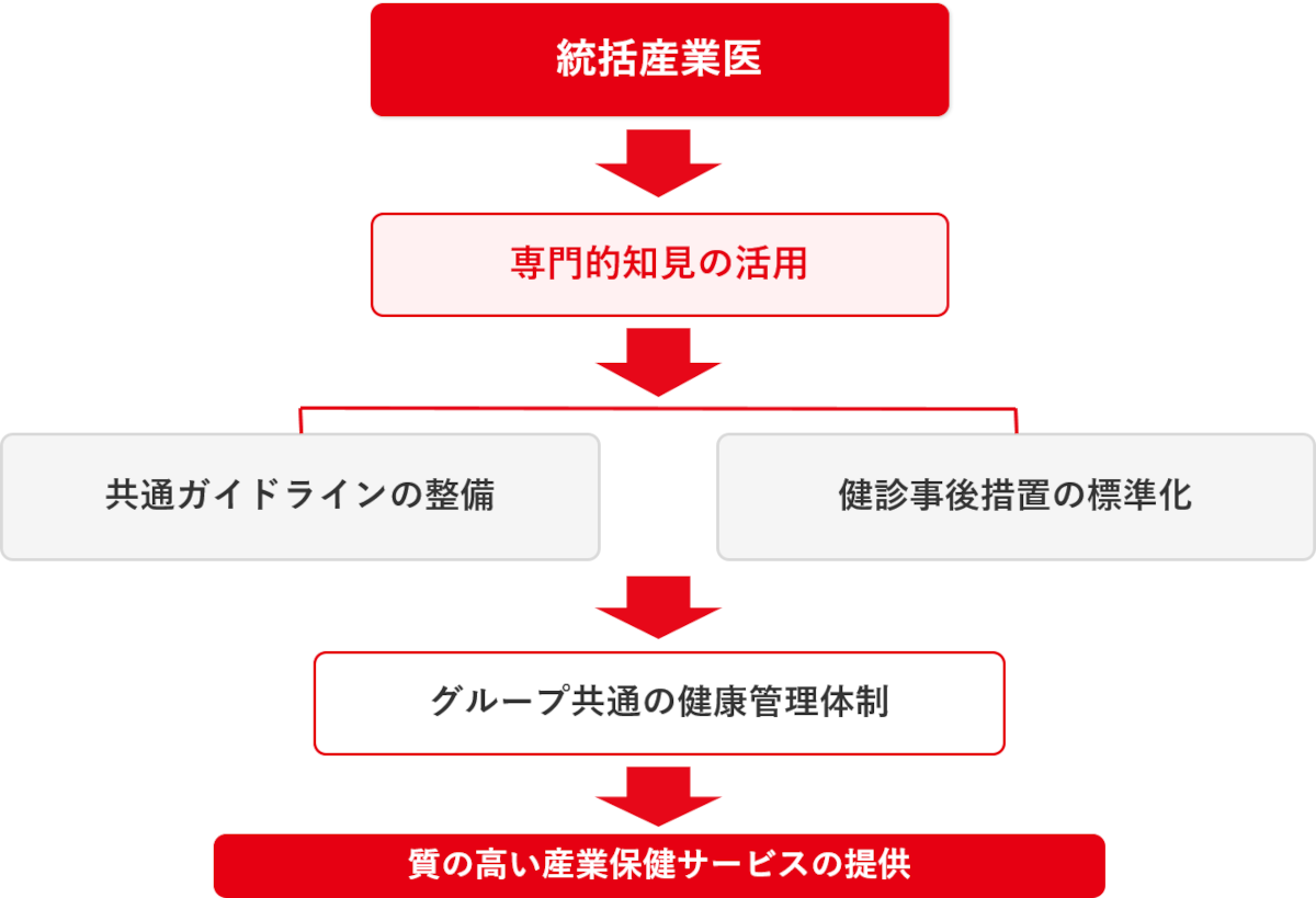 統括産業医と推進するグループ共通の健康管理体制図