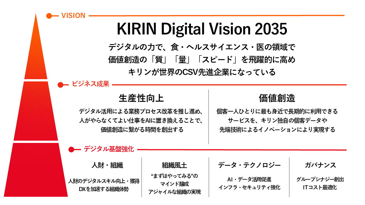 VISION KIRIN Digital vision2035 デジタルの力で、食・ヘルスサイエンス・医の領域で価値創造の「質」「量」「スピード」を飛躍的に高め キリンが世界のCSV先進企業になっている ビジネス成果 生産性向上 デジタル活用による業務プロセス改革を推し進め、人がやらなくて良い仕事をAIに置き換えることで、価値創造につながる時間を創出する 価値創造 個客一人ひとりに最も身近で長期的に利用できるサービスを、キリン独自の個客データや先端技術によるイノベーションにより実現する デジタル基盤強化 人財・組織 人財のデジタルスキル向上・獲得 DXを加速する組織体制 組織風土 ”まずはやってみる”のマインド醸成 アジャイルな組織の実現 データ・テクノロジー AI・データ活用促進 インフラ・セキュリティ強化 ガバナンス グローバルシナジー創出 ITコスト最適化