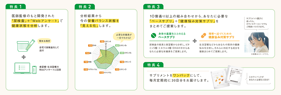 特長1 医師監修のもと開発された「尿検査」+「Webアンケート」で健康状態を分析します。 簡単&精密 自宅で尿検査をして送付+食習慣・生活習慣のWebアンケートに回答 特長2 分析結果から今の栄養バランスを「見える化」します。 必要な栄養素が一目でわかる! 特長3 10億通り以上の組み合わせから、あなたに必要な「ベースサプリ」+「健康お悩み対策サプリ」をまとめてご提案します。 身体の基盤をととのえるベースサプリ 尿検査の結果と食習慣から分析し、ビタミン5種・ミネラル4種・DHAの中からあなたに必要な栄養素をご提案します。+理想へ近づくための健康悩み対策サプリ 生活習慣等からあなたの現状の健康悩みを分析し、それらに対応する成分を複数まとめてご提案します。 サプリメント選びに迷ったら、カウンセラーにいつでもご相談いただけます。 特長4 サプリメントをワンパックにして、毎月定期的に30日分をお届けします。 このワンパックがあなたに必要な1回分!