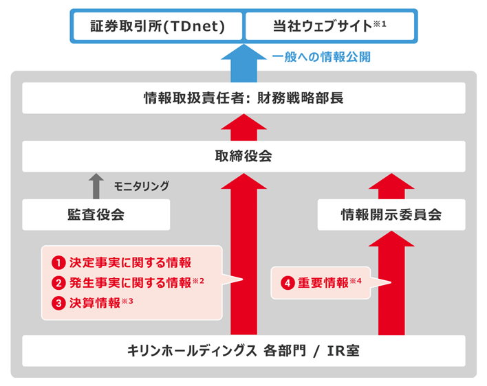 会社情報の開示に係る社内体制