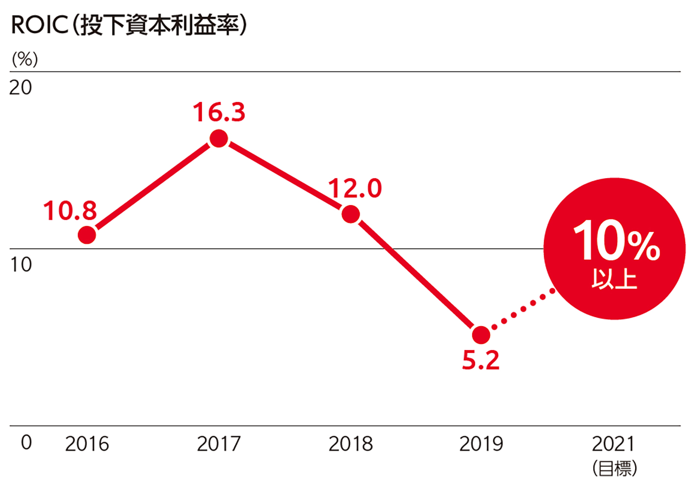 資本効率性 ROIC（投下資本利益率）