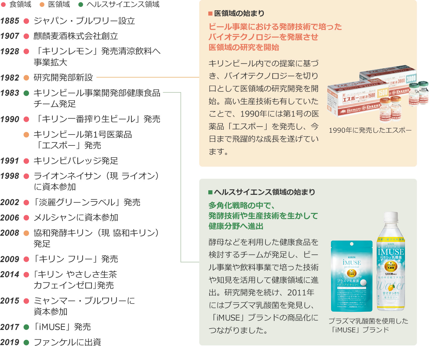 発酵・バイオテクノロジーをもとに事業領域を拡大の図