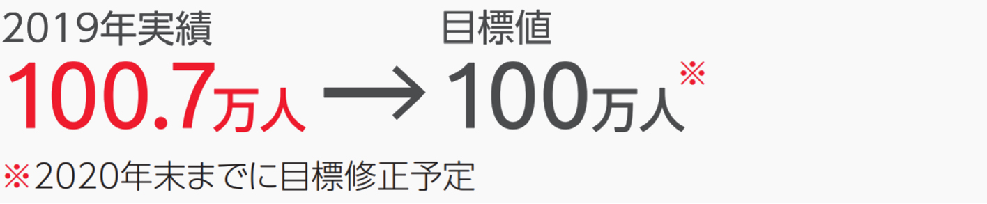 2019年実績 100.7万人,目標値100万人（2020年末までに目標修正予定）