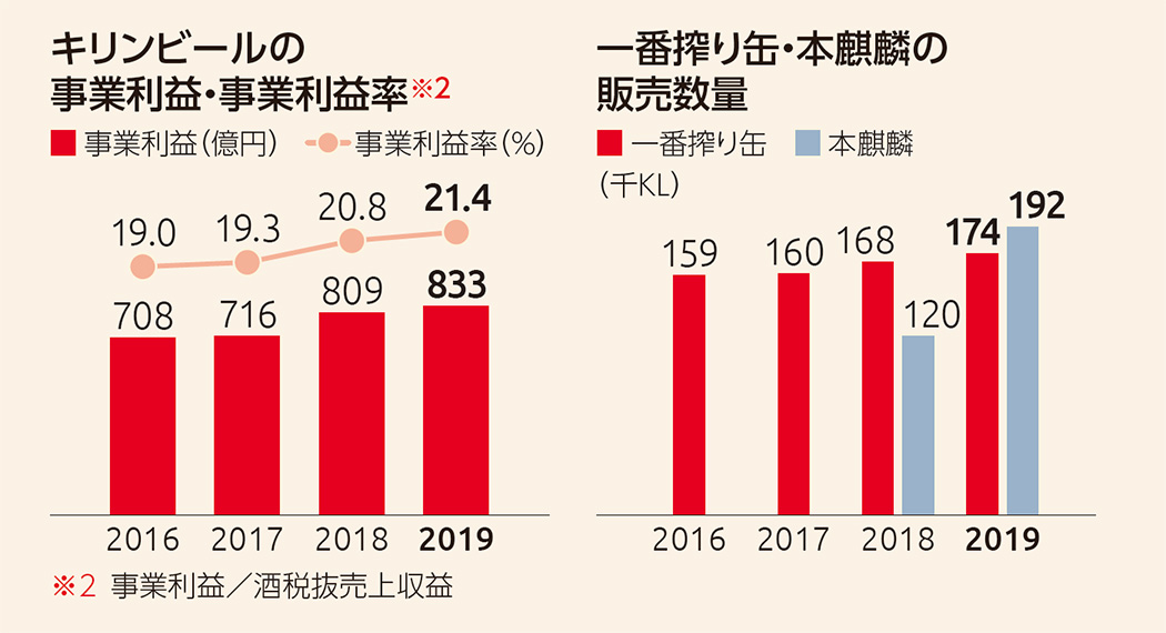 キリンビールの事業利益・事業利益率 一番搾り缶・本麒麟の販売数