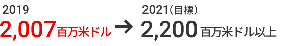 2021（目標）2,200百万米ドル以上