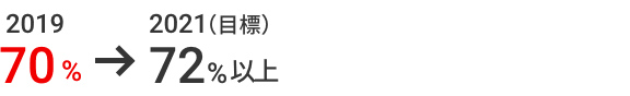 2021（目標）72%以上