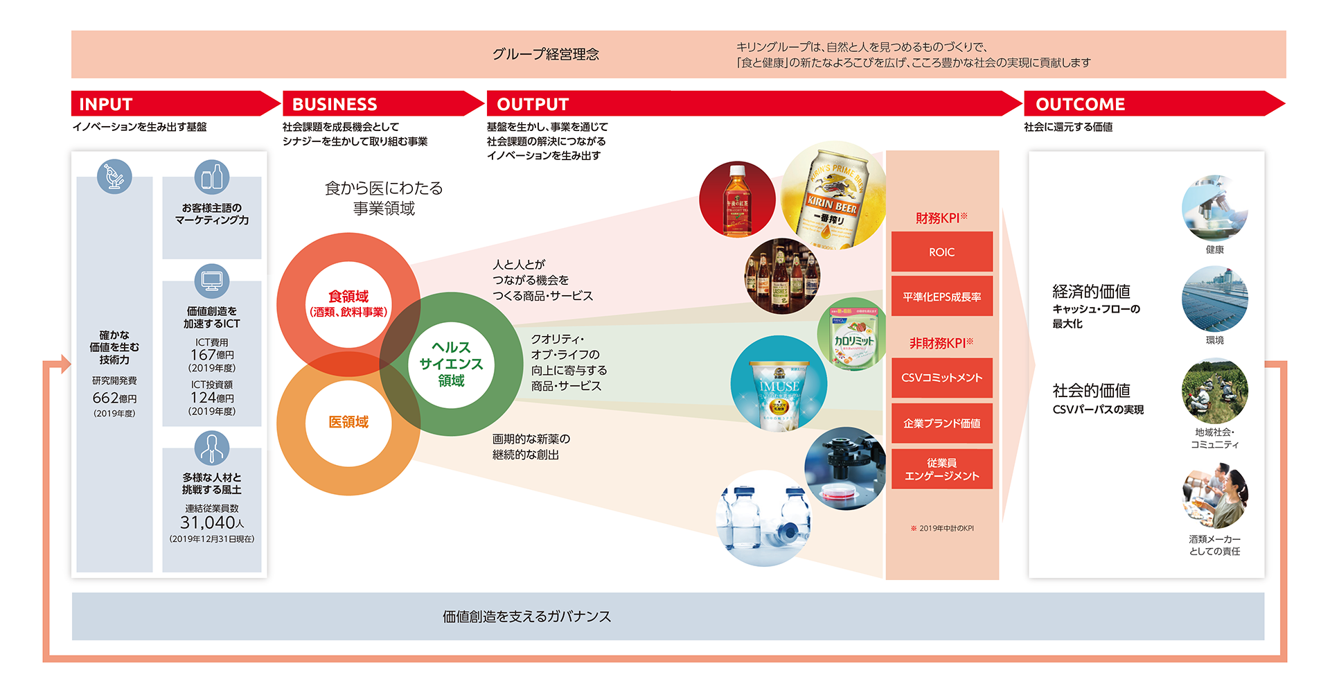 価値創造モデル