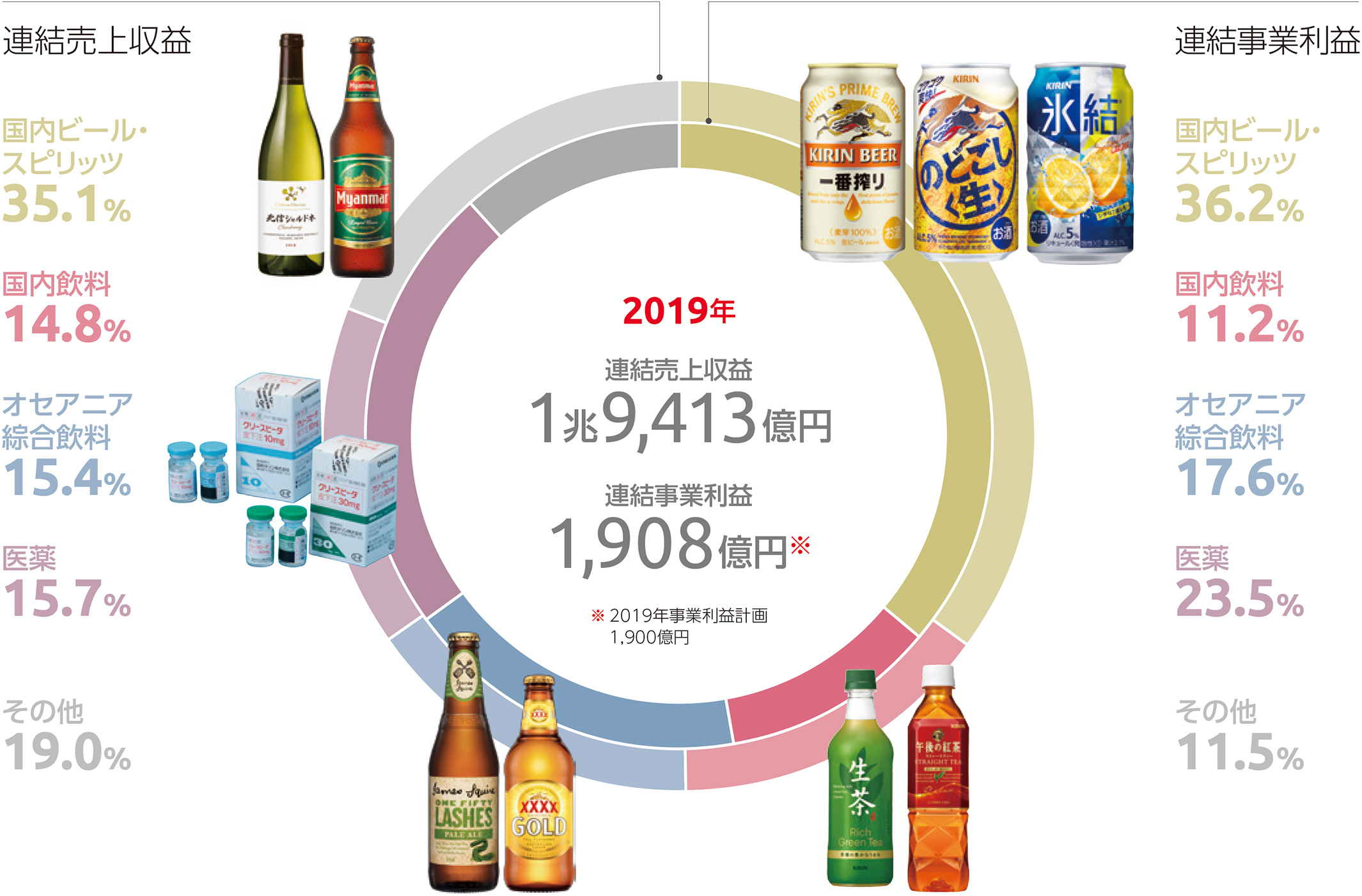 2019年 連結売上収益 1兆9,413億円 連結事業利益 1,908億円 2019年事業利益計画 1,900億円