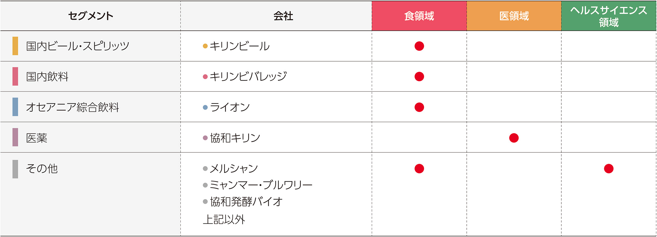 キリングループの今の図