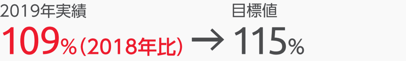 2019年実績 109%（2018年比）,目標値115%