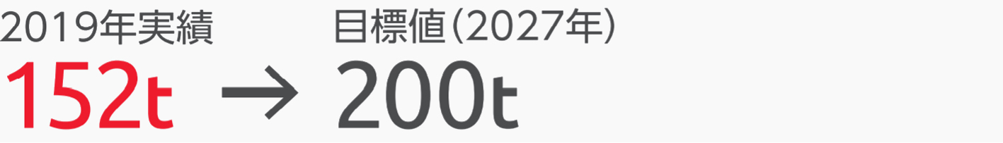 2019年実績 152トン,目標値（2027年）200トン