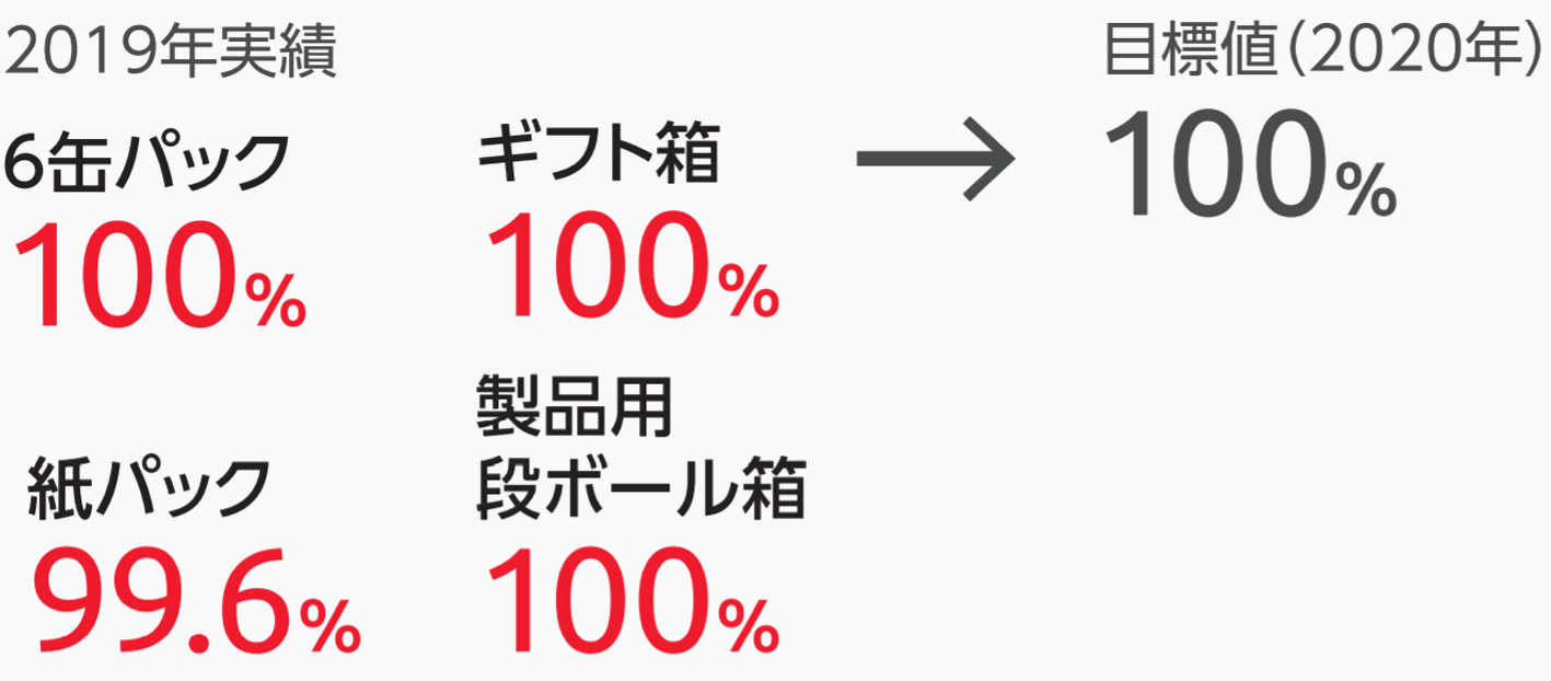 2019年実績 6缶パック100% ギフト箱100% 紙パック99.6% 製品用ダンボール箱100%,目標値（2020年）100%