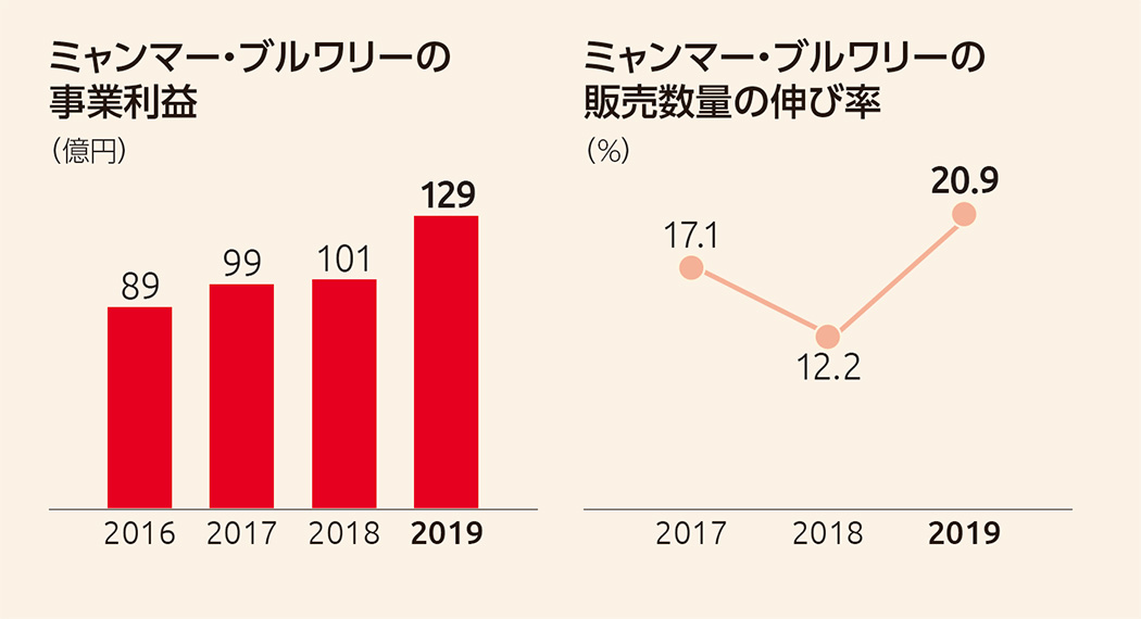 ミャンマー・ブルワリーの事業利益 ミャンマー・ブルワリーの販売数量の伸び率