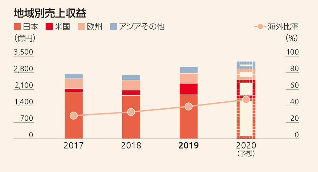 地域別売上利益