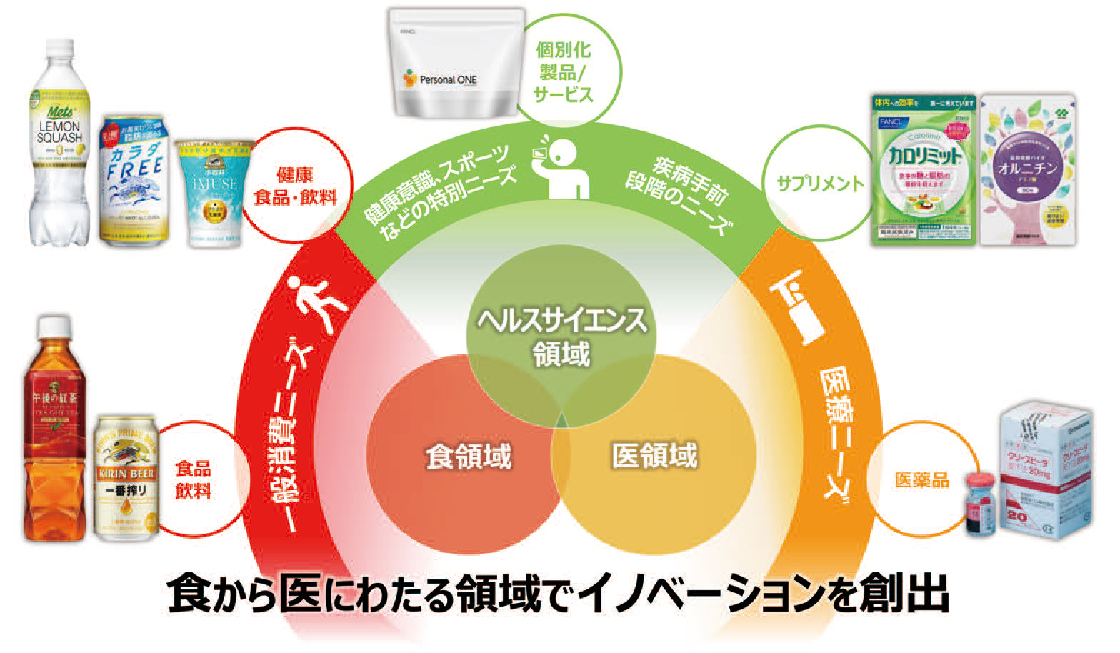 食から医にわたる領域でイノベーションを創出