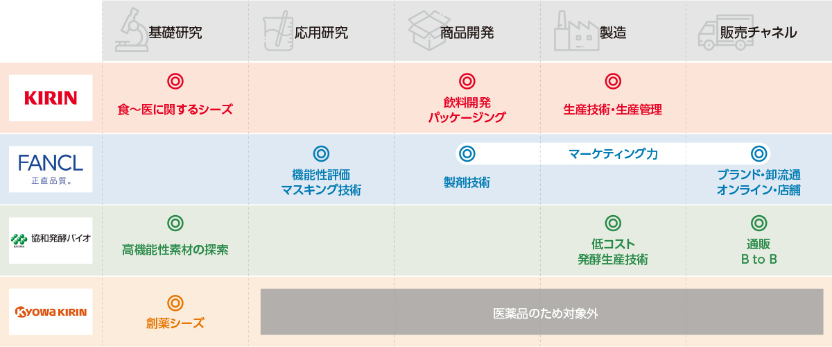 ヘルスサイエンス領域における強固なバリューチェーンの構築の図