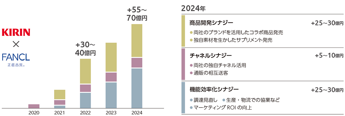 キリンホールディングスの事業利益への貢献額の図