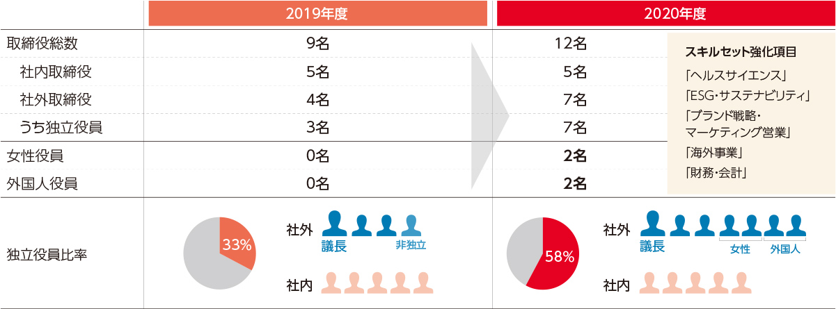 取締役数と独立役員比率の図