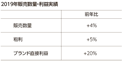 2019年販売数量・利益実績 前年比 販売数量 +4%,粗利 +5%,ブランド直接利益 +20%