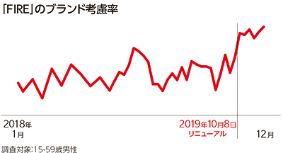 「FIRE」のブランド考慮率