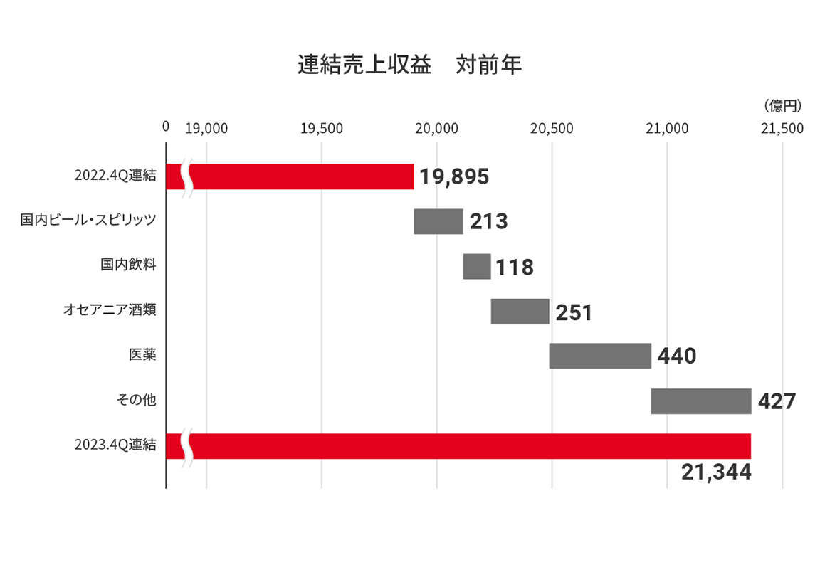 図：連結売上収益 対前年