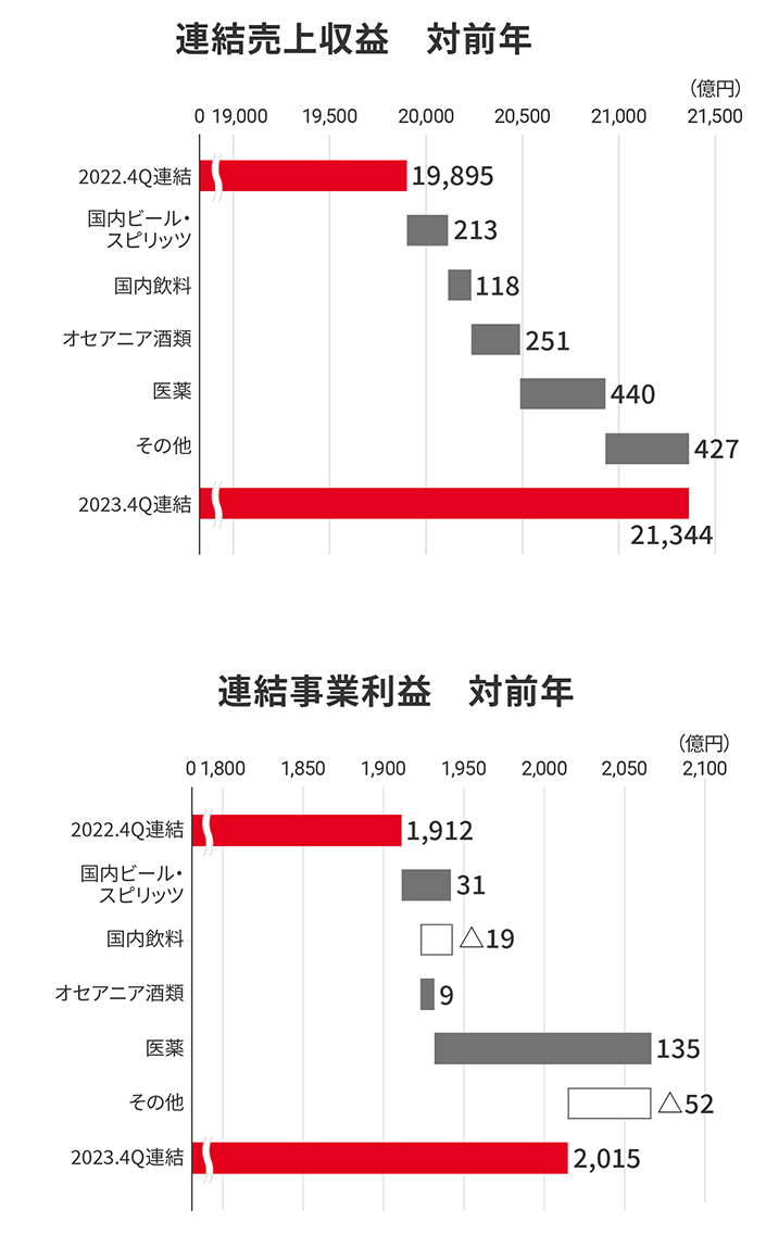 図：連結売上収益 対前年、連結売上収益 対前年