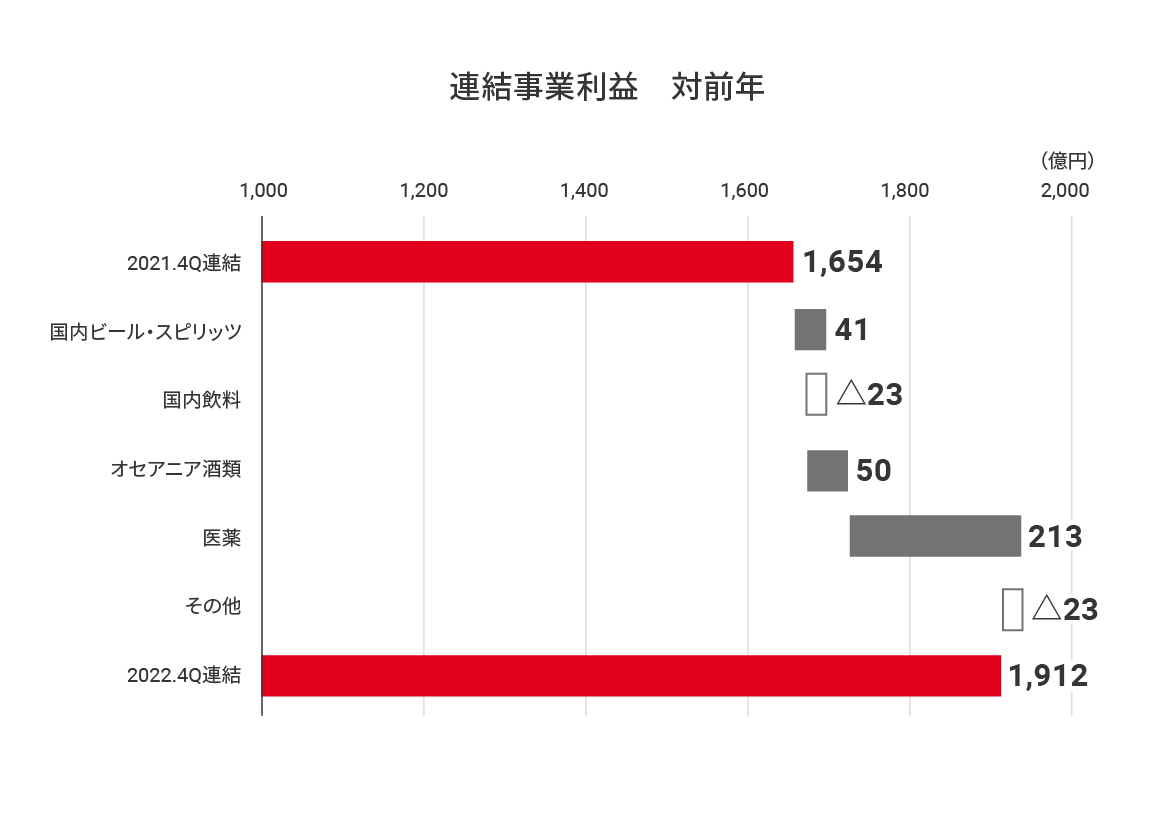 図：連結事業利益 対前年