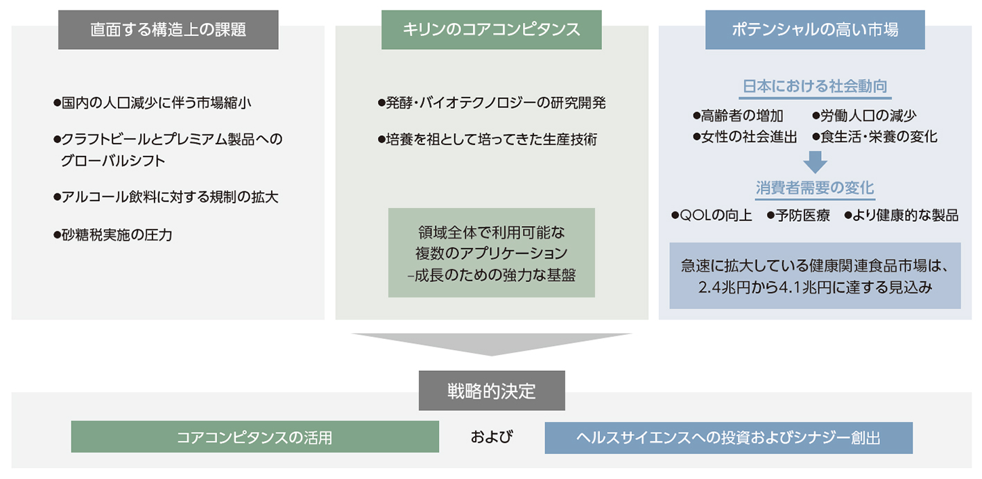 直面する課題と機会を十分に議論/評価し、持続的な成長を実現すべく、重要な戦略的決定の実施図