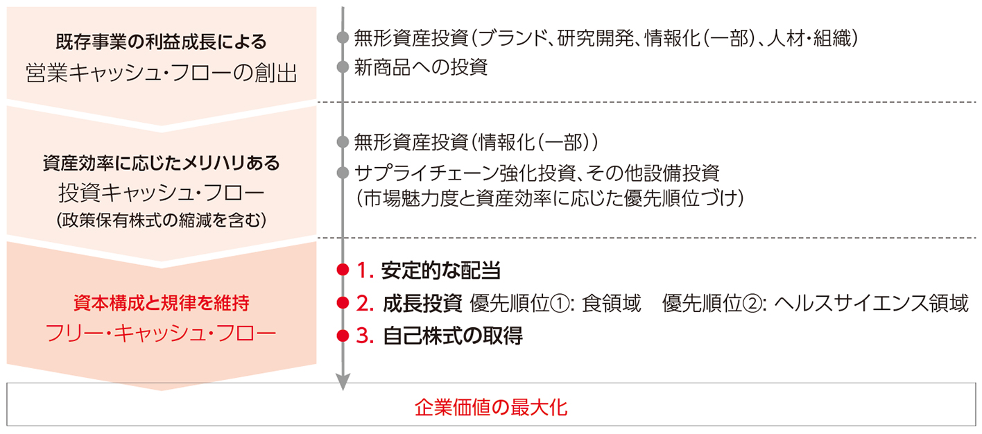 企業価値の最大化に向けた財務戦略の図