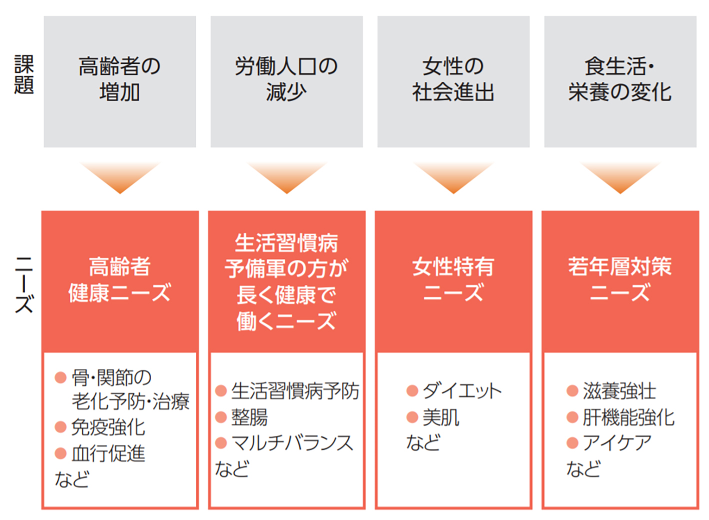 キリングループが取り組む課題とニーズの図