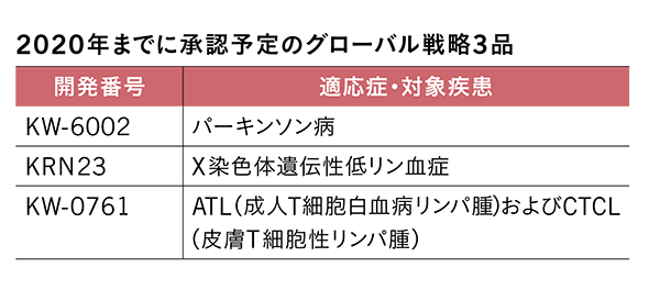 2020年までに承認予定のグローバル戦略3品