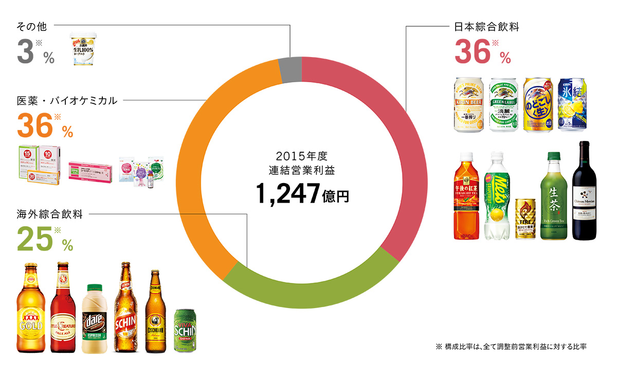 連結営業利益貢献度セグメント別図表