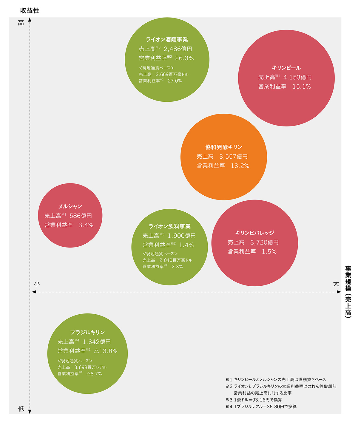主要事業別事業規模と収益性図表