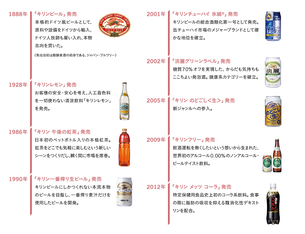 商品の高付加価値化図表