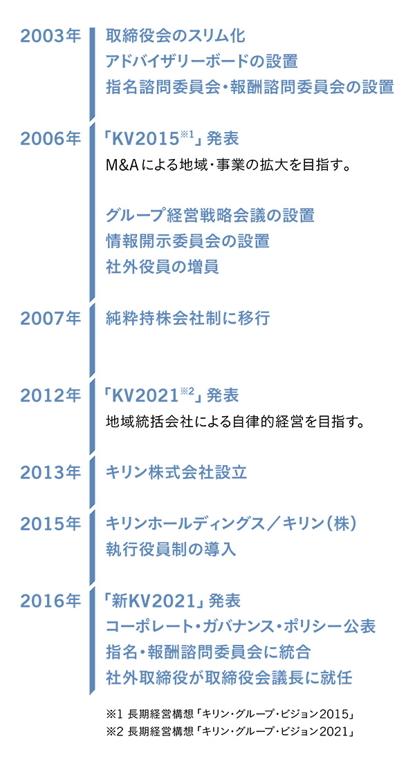 経営体制の変遷図表