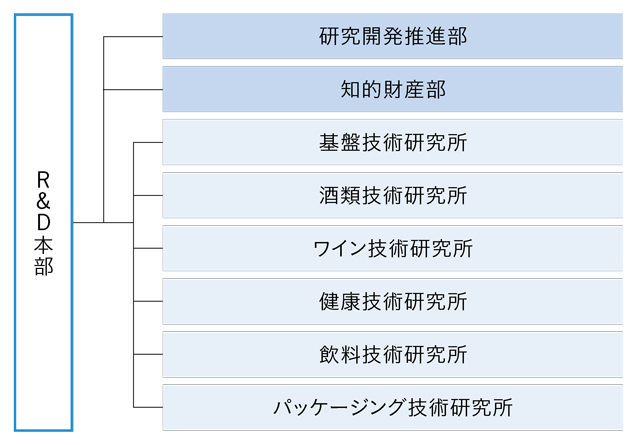 R&D本部組織図