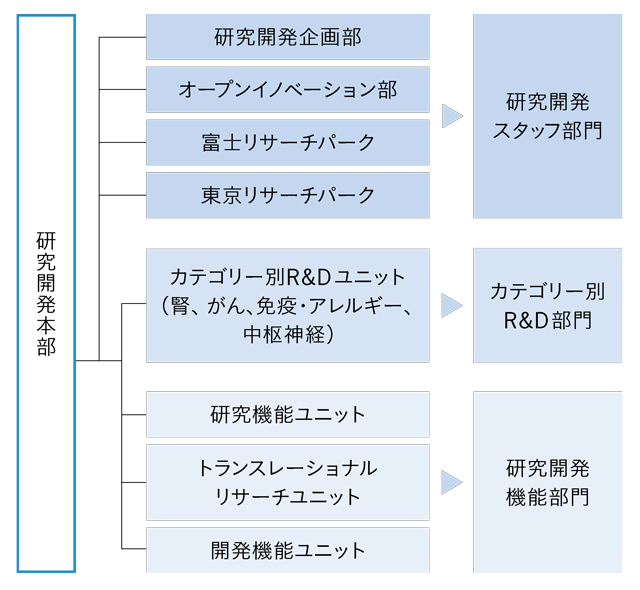 研究開発本部組織図